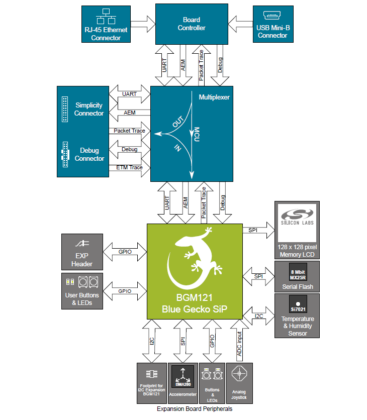 Block Diagram - Silicon Labs SLWRB4302A Radio Board