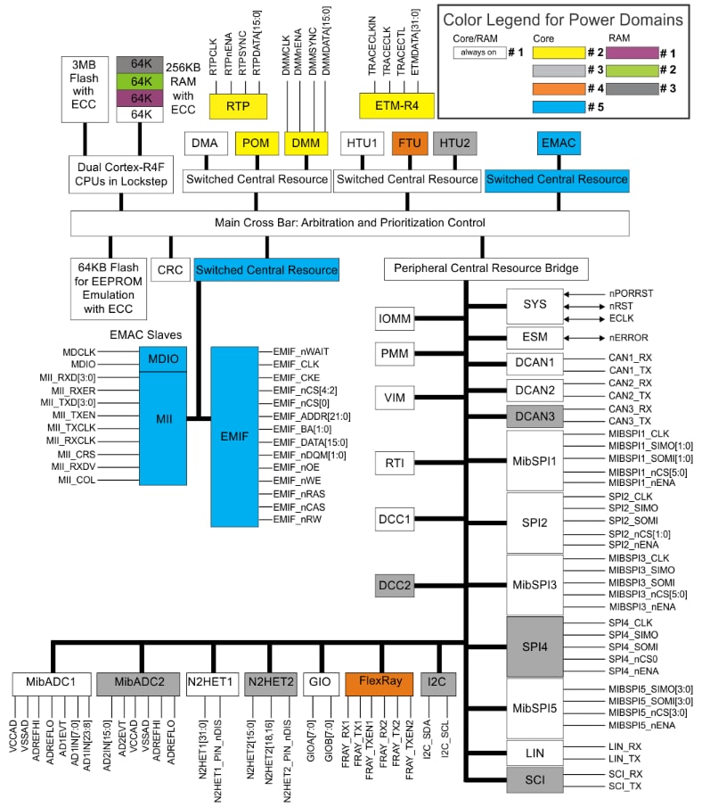 Block Diagram - Texas Instruments TMS570LS3137 RISC Flash Microcontrollers