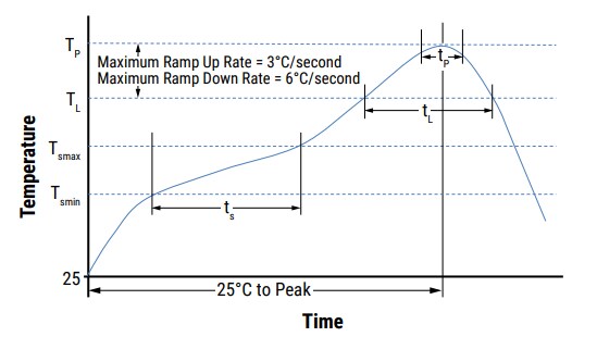 Chart - KEMET Telecom Tip & Ring 250V X7R SMD MLCCs