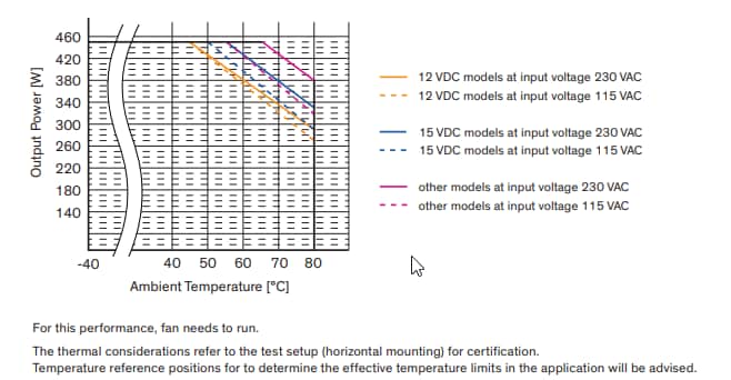 Performance Graph - TRACO Power TPP450 AC/DC Medical & Industrial Power Supplies