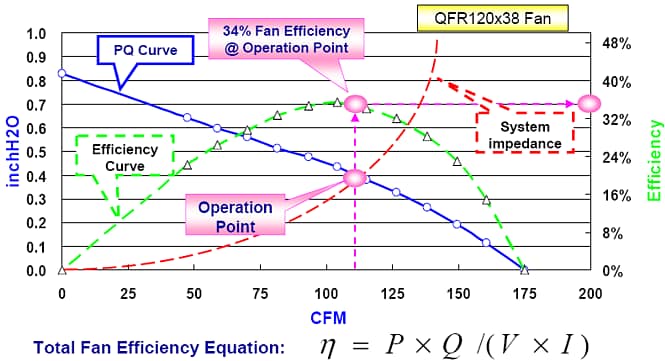 Performance Graph - Delta Electronics Server & Storage Fans