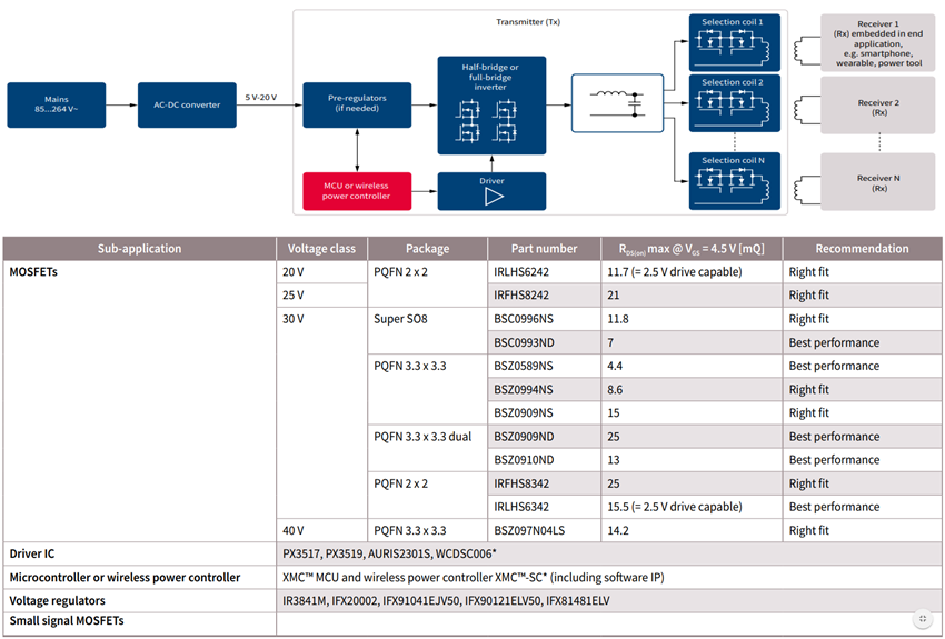 Infineon Technologies Inductive Wireless Charging Solutions