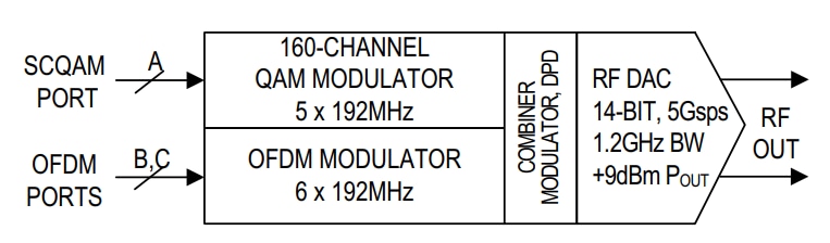 Block Diagram - Analog Devices / Maxim Integrated MAX5861 High-Density Downstream Cable Modulator