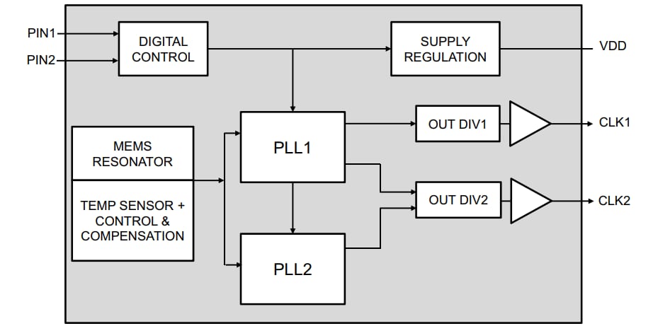 Block Diagram - Microchip Technology DSC612 2-Output MEMS Clock Generators