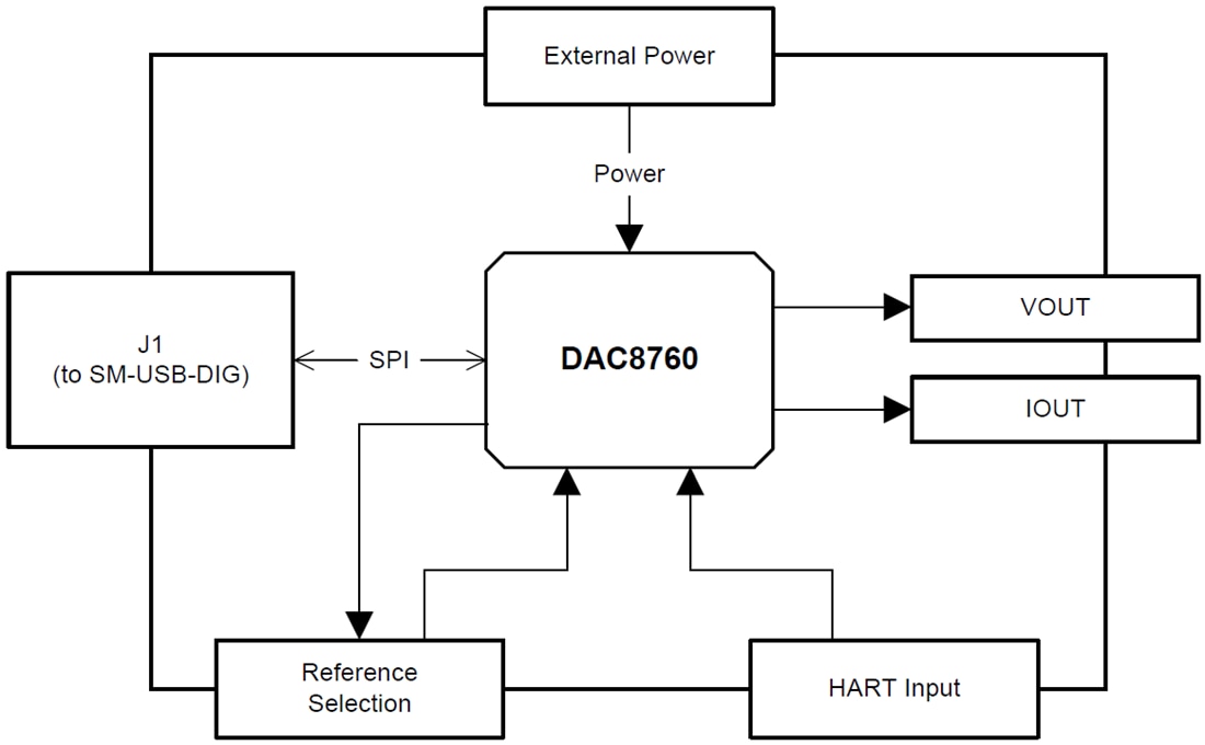 Block Diagram - Texas Instruments DACx750 DAC Evaluation Modules (EVMs)