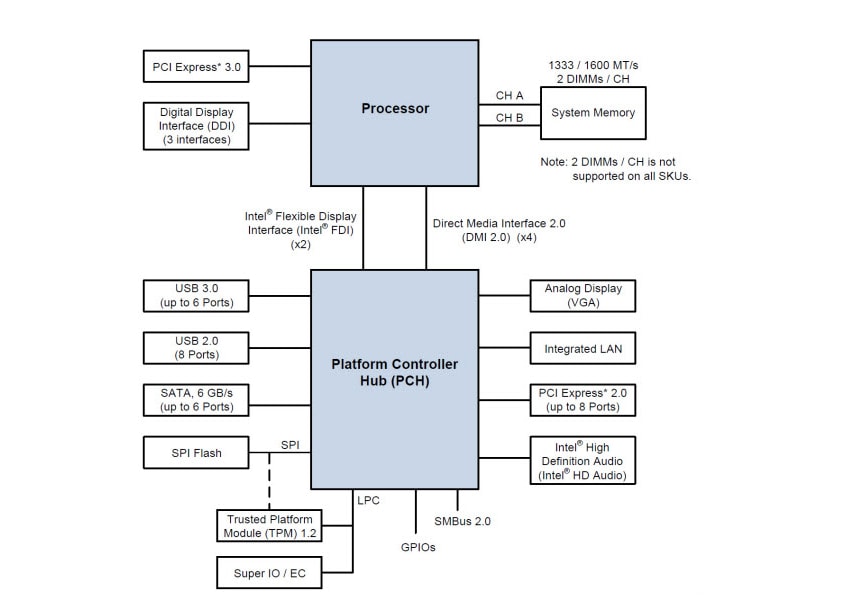 Block Diagram - Intel 4th Generation i5 Processors