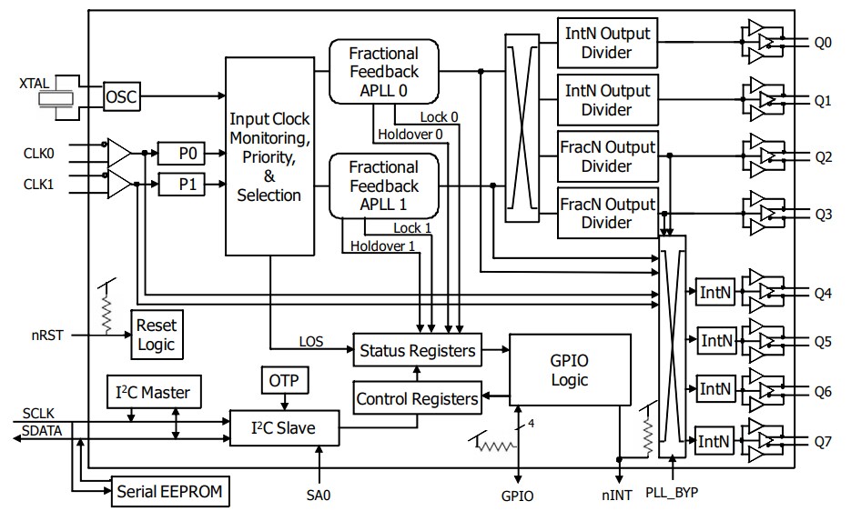Block Diagram - Renesas Electronics 8T49N287 FemtoClock NG Octal Frequency Translators