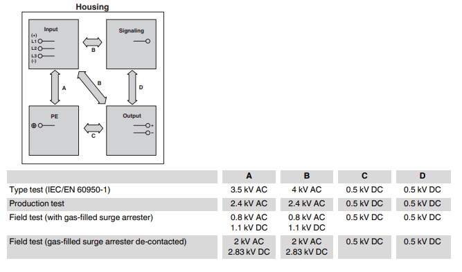 Chart - Phoenix Contact QUINT4-PS Three-Phase, 40A Power Supplies