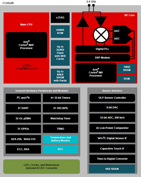 Block Diagram - Texas Instruments CC2652R SimpleLink™ Multi-Band Wireless MCU
