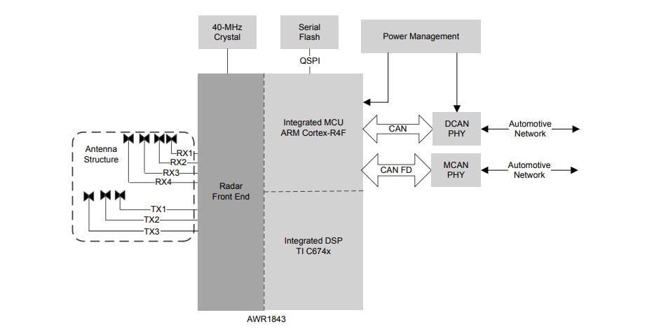 Application Circuit Diagram - Texas Instruments AWR1843 mmWave Automotive Radar Sensor