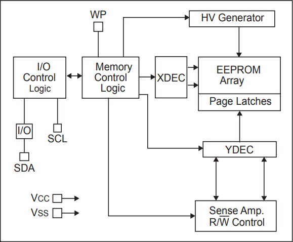 Block Diagram - Microchip Technology 24AA04/24LC04B/24FC04 4K I2C Serial EEPROMs