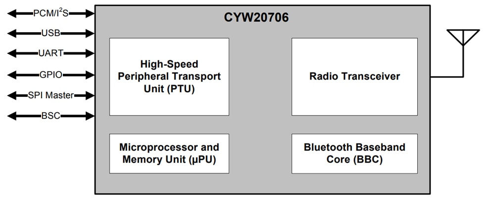 Block Diagram - Infineon Technologies CYW20706 Embedded BLUETOOTH® Baseband Processor