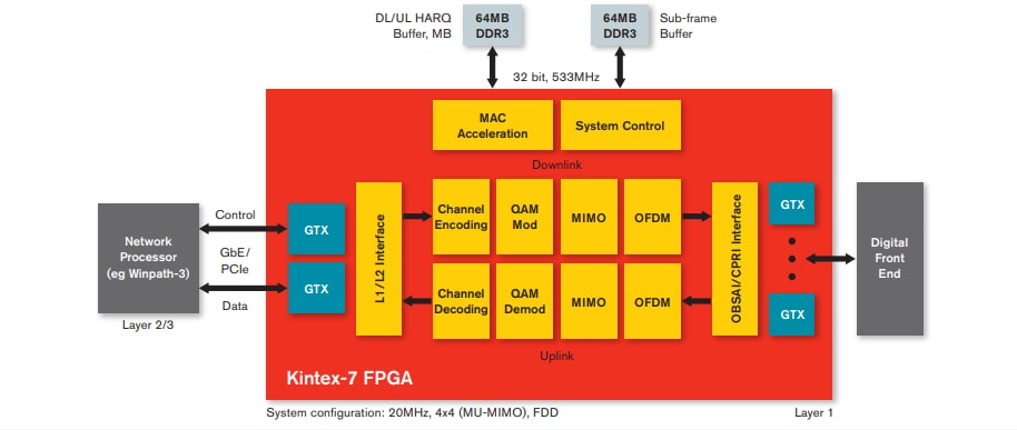 Block Diagram - AMD / Xilinx Kintex®-7 FPGAs