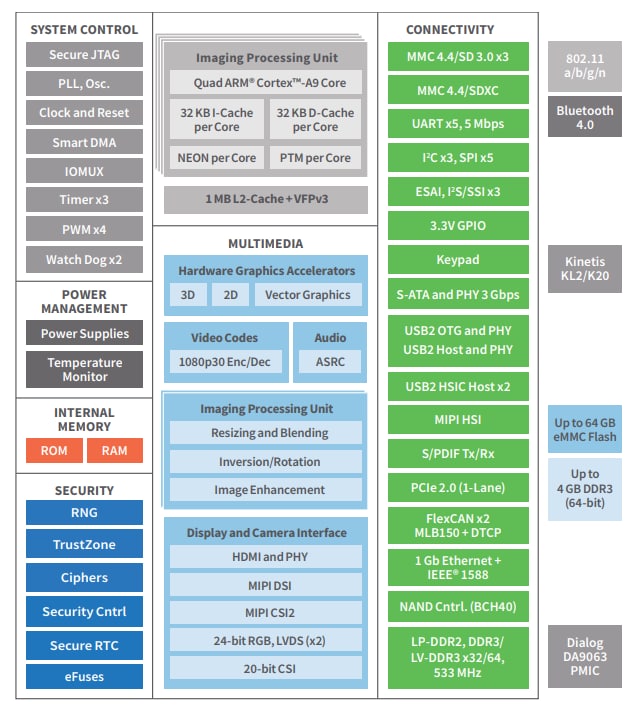 Block Diagram - Digi ConnectCore® 6 System-on-Modules