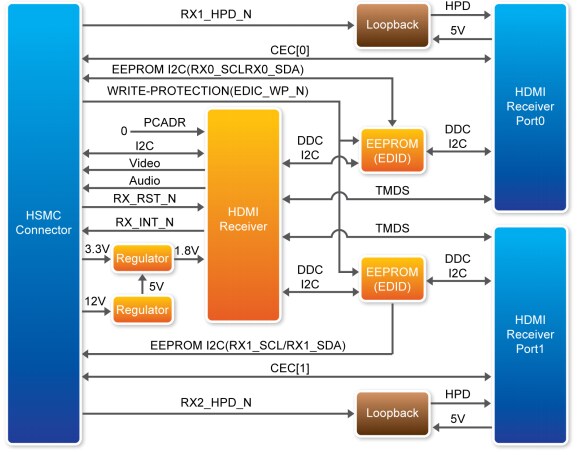 Block Diagram - Terasic Technologies P0083 HDMI_RX_HSMC Daughter Board