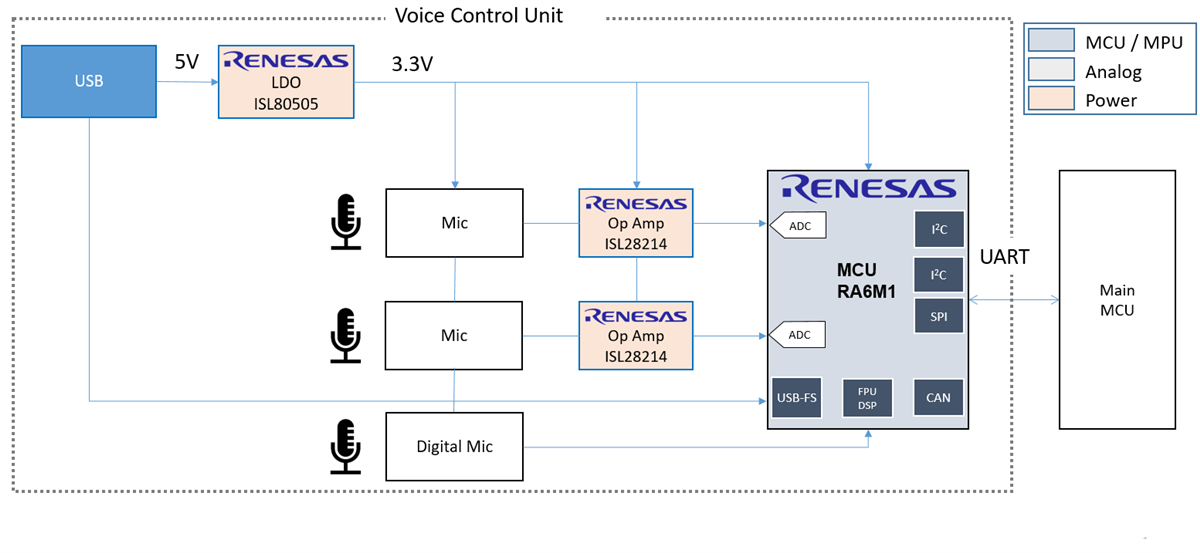 Block Diagram - Renesas Electronics Edge Keyword Detection