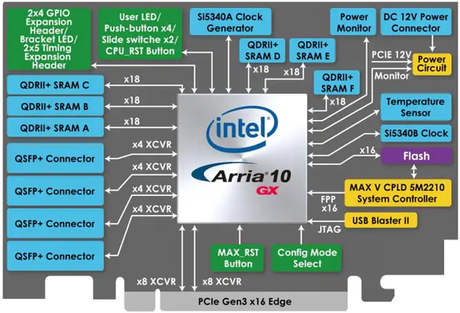 Block Diagram - Terasic Technologies TR10a-HL2 Arria 10 FPGA Development Kit