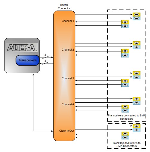 Block Diagram - Terasic Technologies P0052 XTS Daughter Card