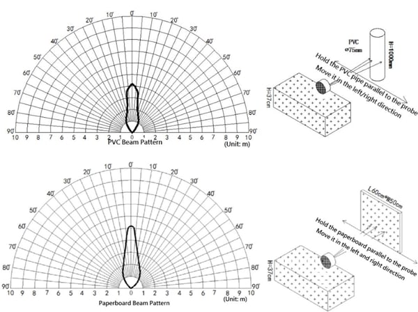 Performance Graph - DFRobot A02YYUW Waterproof Ultrasonic Sensor
