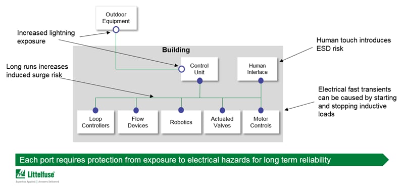 Chart - Littelfuse Industrial Communication & Control