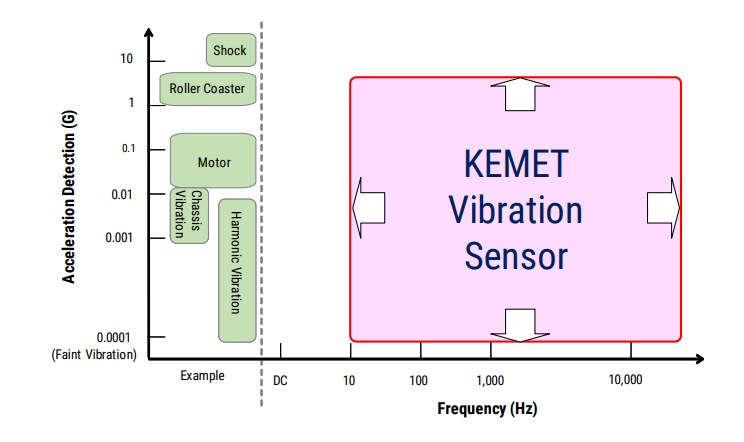Chart - KEMET VS Vibration Sensors