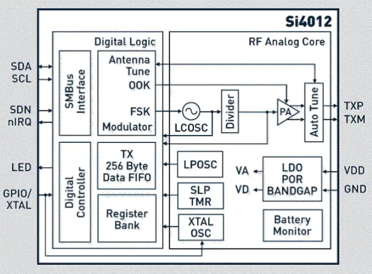 Block Diagram - Silicon Labs Si4012 RF Transmitters