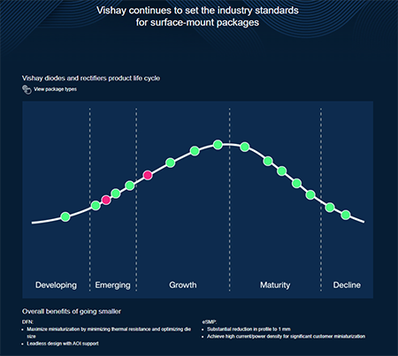 Infographic - Vishay Semiconductors eSMP® Package Evolution
