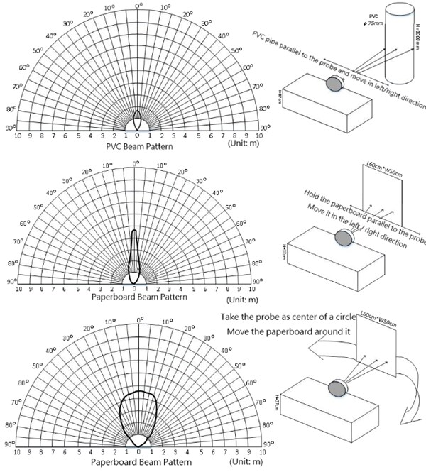 Performance Graph - DFRobot ME007YS Waterproof Ultrasonic Sensor