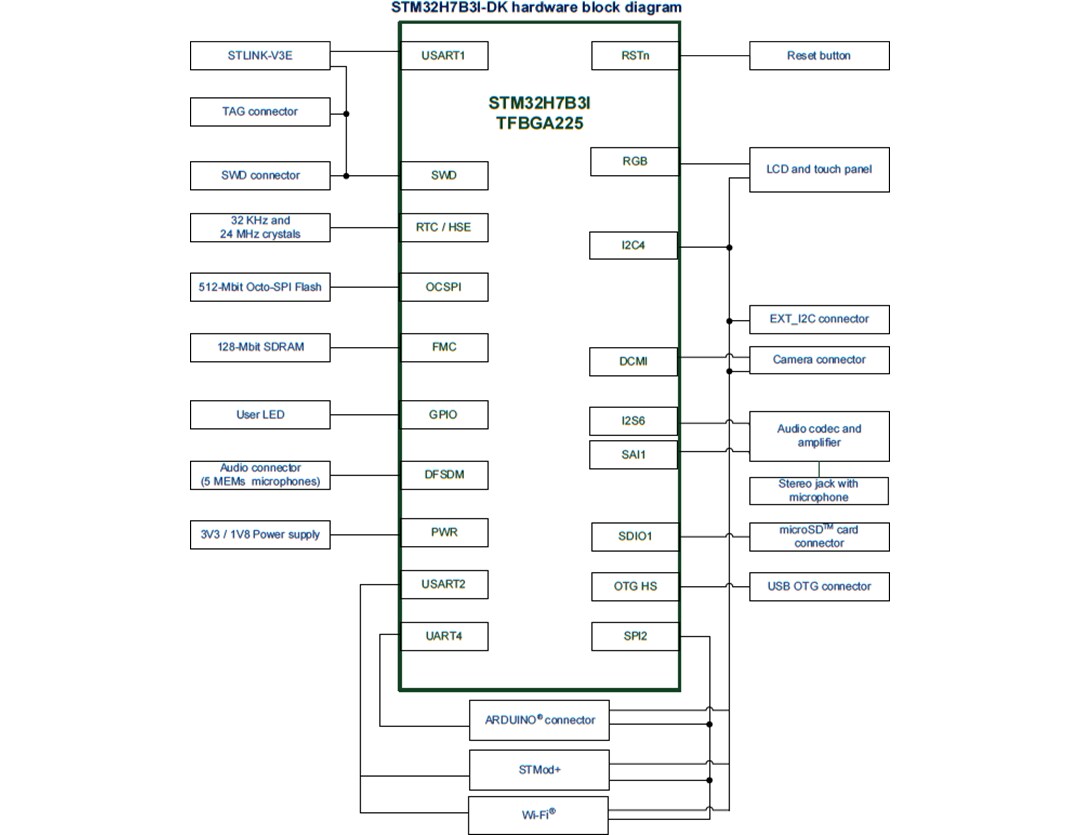 Block Diagram - STMicroelectronics STM32H7B3I-DK Discovery Kit