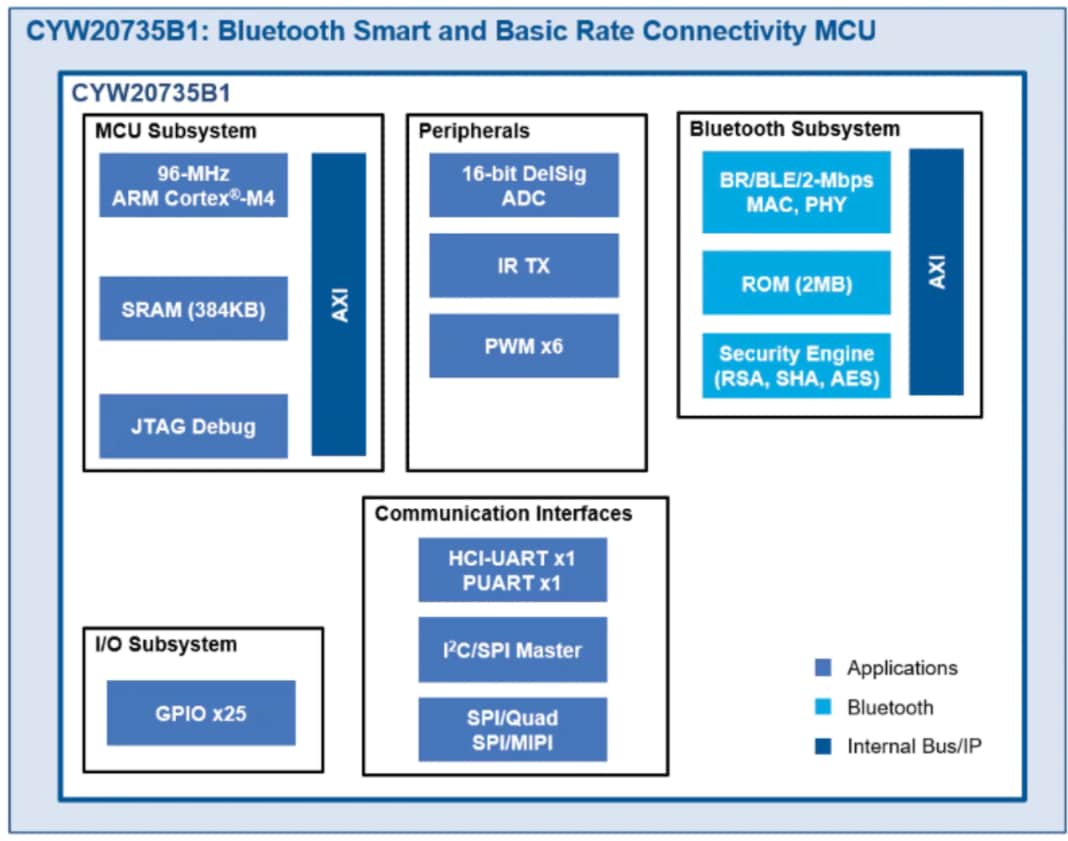 Block Diagram - Infineon Technologies CYW20735 BLUETOOTH® MCU