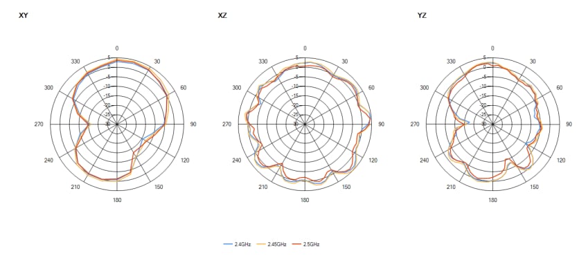 Performance Graph - Antenova Rufa 2.4GHz Antennas