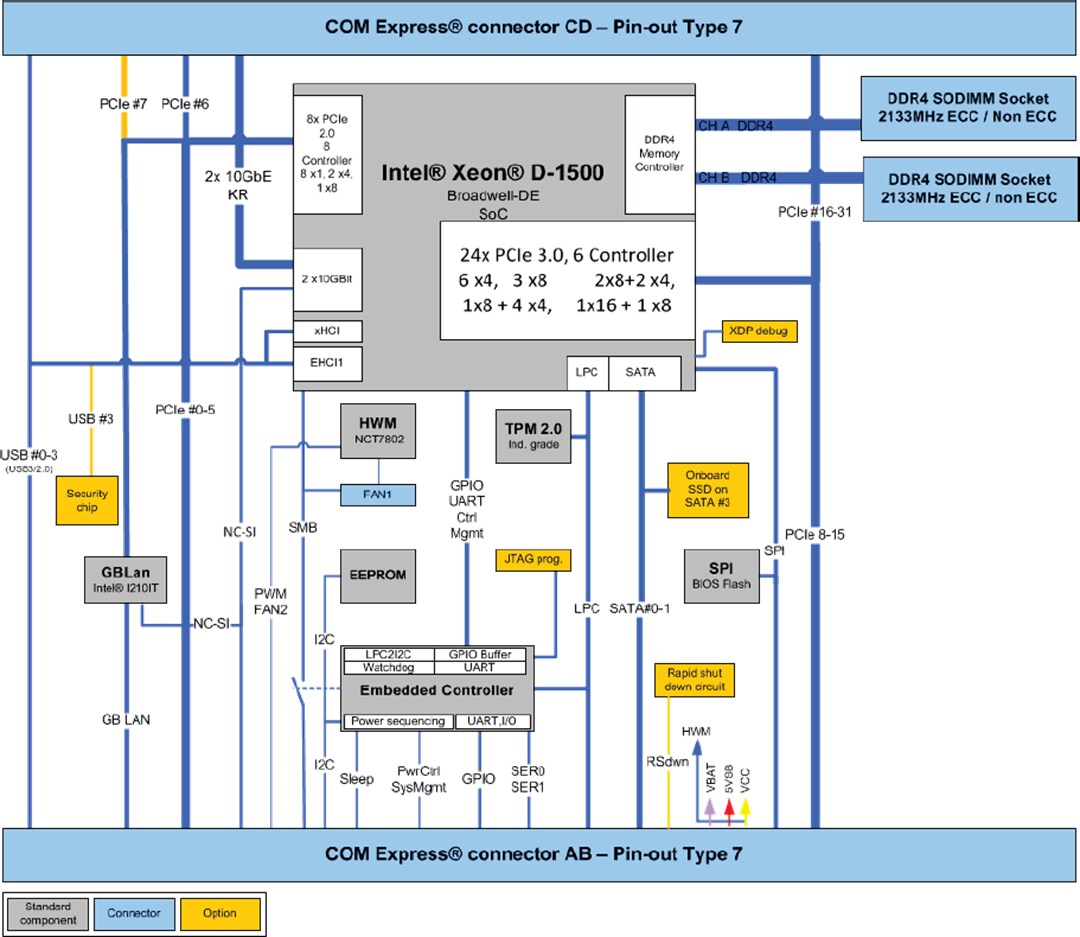Block Diagram - JUMPtec COMe-bBD7 COM Express® Basic Type 7 Module