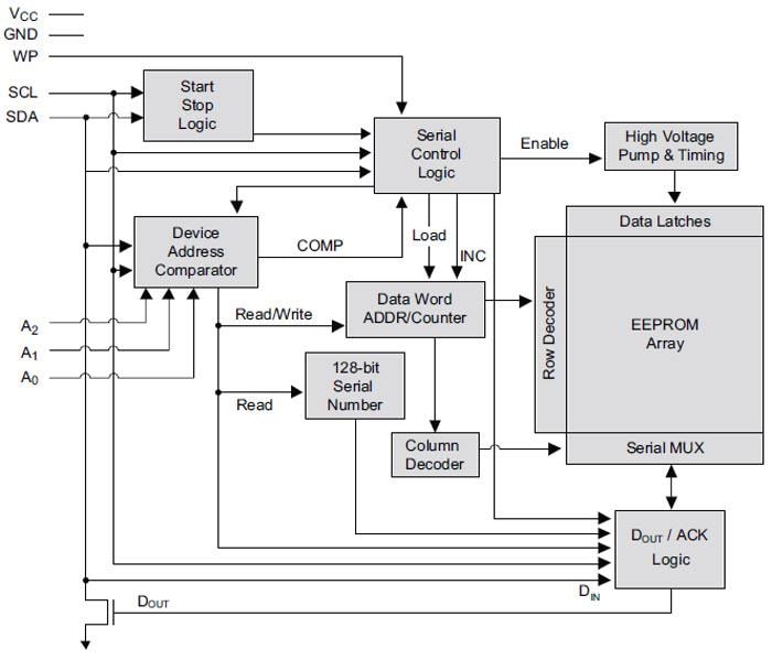 Microchip Technology AT24CS01/02/04/08 I2C Compatible Serial EEPROMs