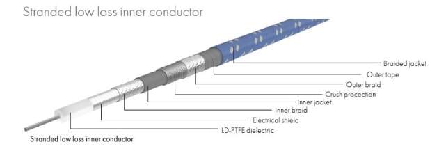 Chart - HUBER+SUHNER SUCOFLEX® 550S Microwave Cable Assemblies