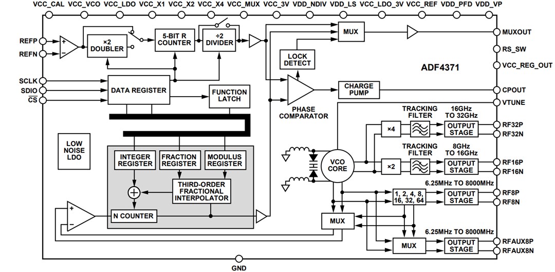 Block Diagram - Analog Devices Inc. ADF4371/ADF4372 Microwave Wideband Synthesizer