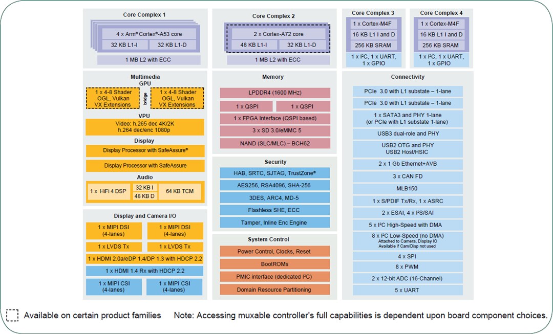 Block Diagram - NXP Semiconductors i.MX 8QuadMax & 8QuadPlus Applications Processors