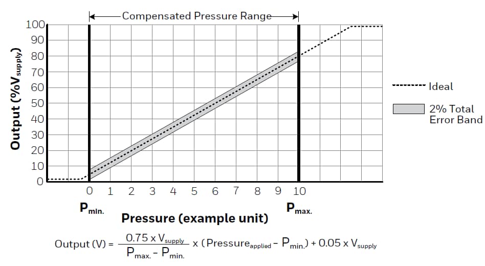 Chart - Honeywell Sensing & Control DPR TruStability™ Board-Mount Pressure Sensors