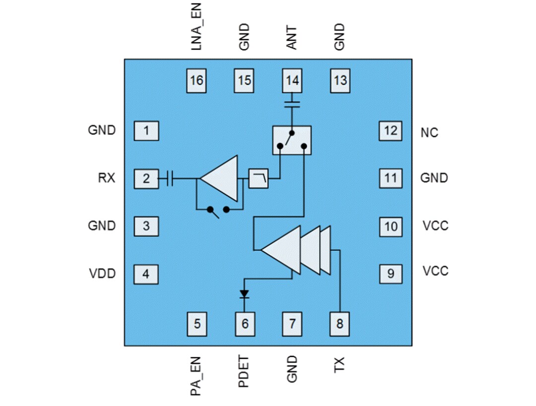 Block Diagram - Qorvo QPF4530 5GHz Wi-Fi® Front End Module