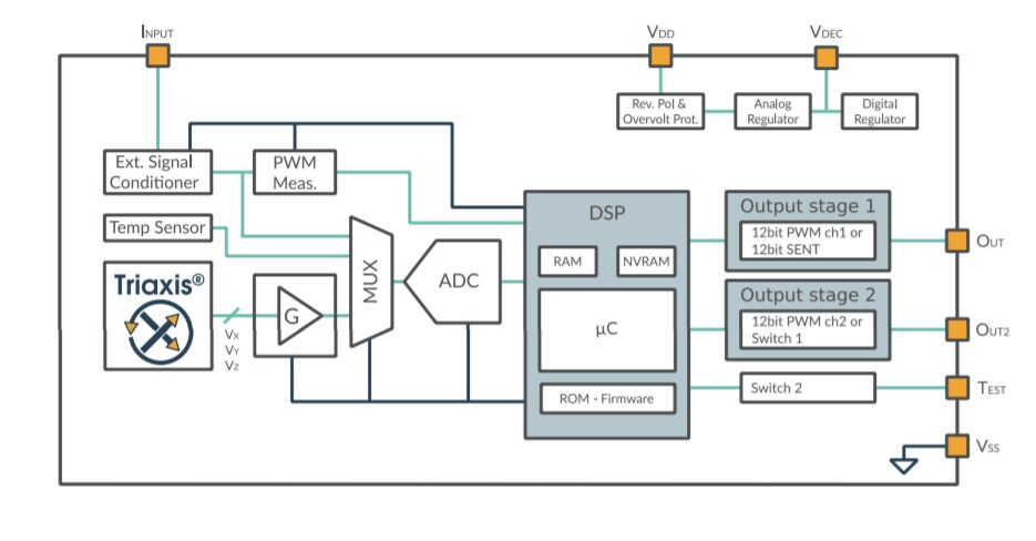 Block Diagram - Melexis MLX90374 Triaxis® Position Processor