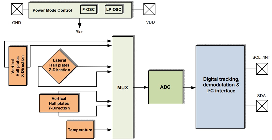 Block Diagram - Infineon Technologies TLI493D-A2B6 Low Power 3D Hall Sensors