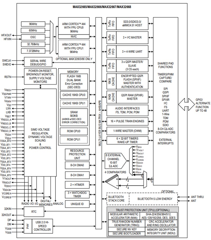 Block Diagram - Analog Devices / Maxim Integrated MAX32666 Arm® Cortex®-M4 FPU MCU with BLUETOOTH® 5
