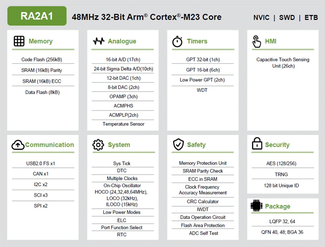 Block Diagram - Renesas Electronics RA2A1 32-Bit Microcontroller Group