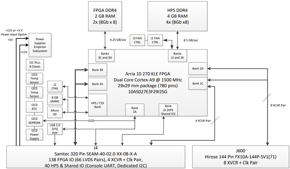 Block Diagram - Critical Link MitySOM-A10S System on Module (SoM)