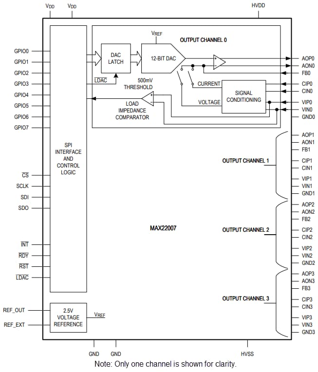 Block Diagram - Analog Devices Inc. MAX22007 Four-Channel Analog Output ICs