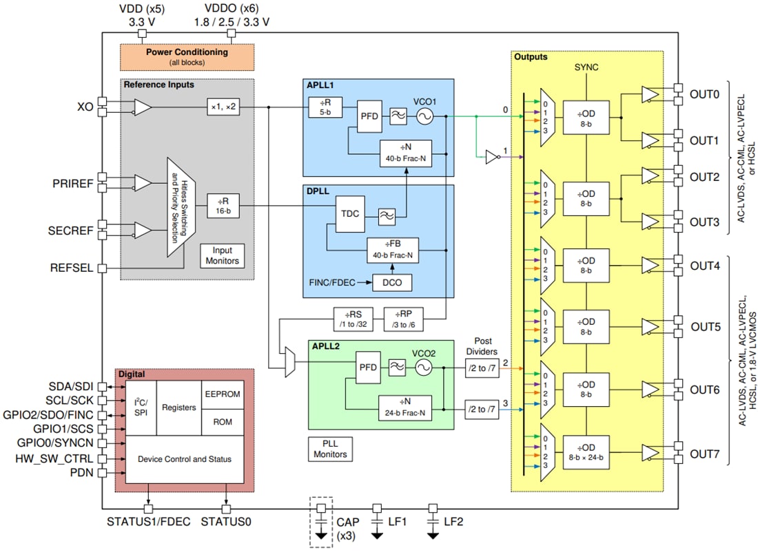 Block Diagram - Texas Instruments LMK05318B Network Synchronizer Clock