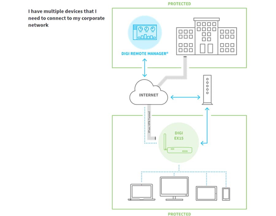 Digi Scalable & Secure Remote Connectivity Solutions