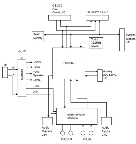 Block Diagram - CML Micro PEO602-xx Evaluation Kit