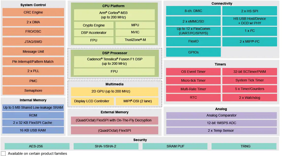 Block Diagram - NXP Semiconductors i.MX RT500 Crossover Microcontrollers