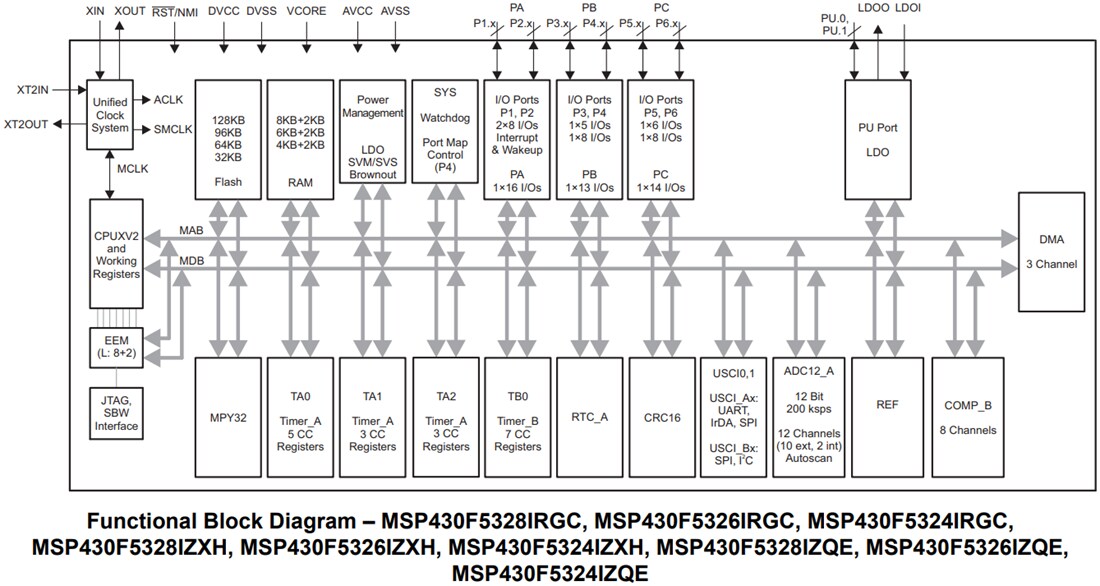 Block Diagram - Texas Instruments MSP430F532x Mixed-Signal Microcontrollers (MCUs)
