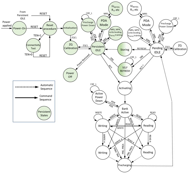 Block Diagram - Everspin Technologies EMD4E001G Spin-Transfer Torque MRAM